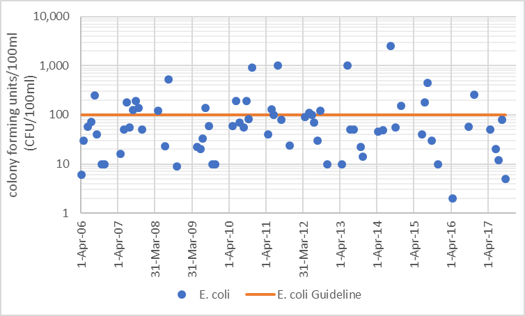 Figure 8  Distribution of E. coli counts in Rudsdale Creek, 2006-2017
