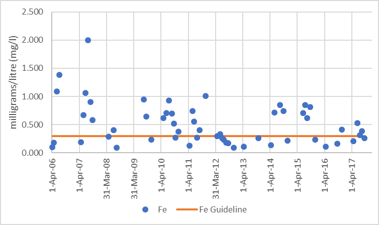 Figure 10  Distribution of iron concentrations in Rudsdale Creek, 2006-2017.