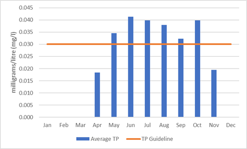 Figure 3  Average monthly total phosphorus concentrations in Rudsdale Creek, 2006-2017.