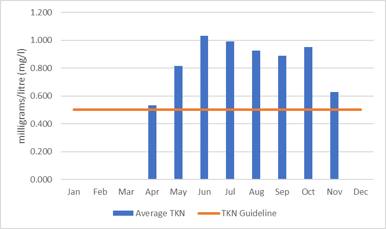 Figure 5  Average monthly total Kjeldahl nitrogen concentrations in Rudsdale Creek, 2006-2017.