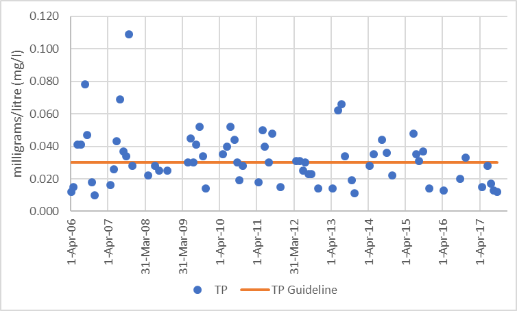 Figure 4  Distribution of total phosphorus concentrations in Stubb Creek, 2006-2017.