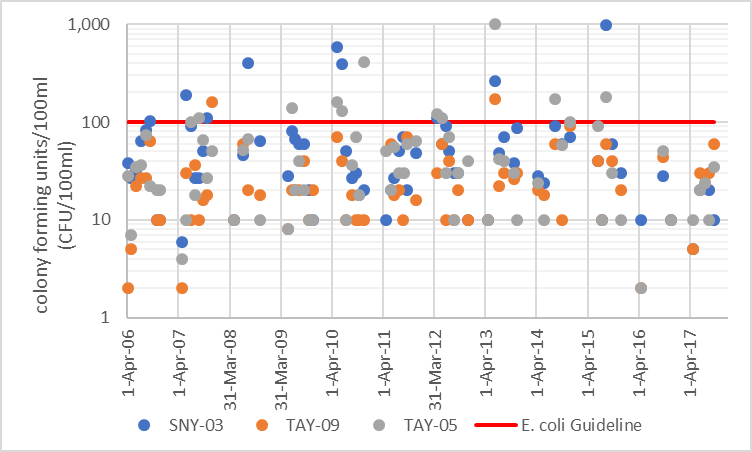 Figure 8 Distribution of E. coli counts in the Glen Tay catchment, 2006-2017.
