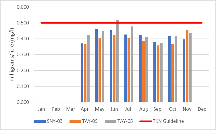 Figure 5 Average monthly total Kjeldahl nitrogen concentrations in the Glen Tay catchment, 2006-2017