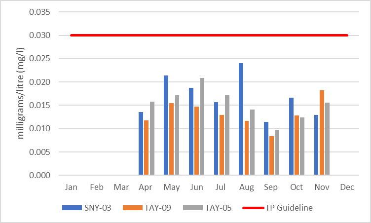 Figure 3 Average monthly total phosphorous concentrations in the Glen Tay catchment, 2006-2017