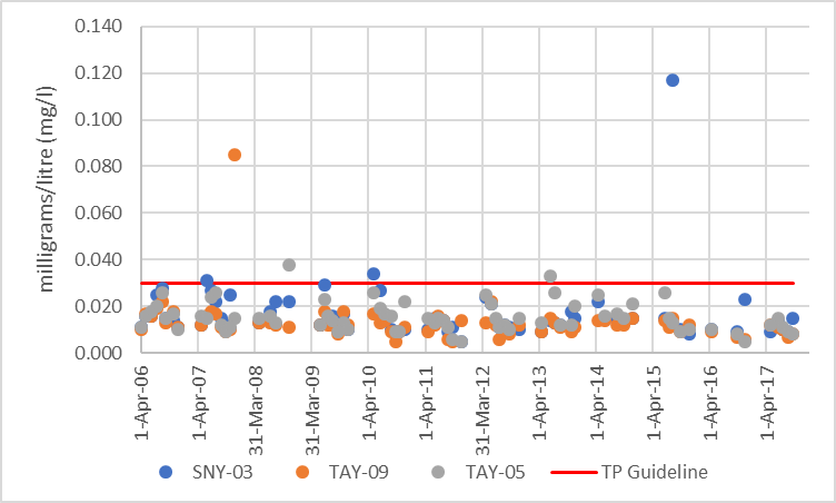 Figure 4 Distribution of total phosphorous concentrations in the Glen Tay catchment, 2006-2017