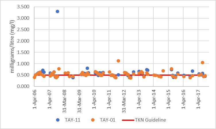 Figure 5 Average monthly total Kjeldahl nitrogen concentrations in the Port Elmsley catchment, 2006-2017  Figure 6 Distribution of total Kjeldahl nitrogen concentrations in the Port Elmsley catchment,