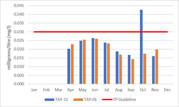 Figure 3 Average monthly total phosphorous concentrations in the Port Elmsly catchment, 2006-2017