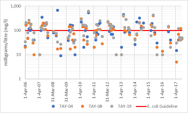  Figure 8 Distribution of E. coli counts in the Town of Perth catchment, 2006-2017.