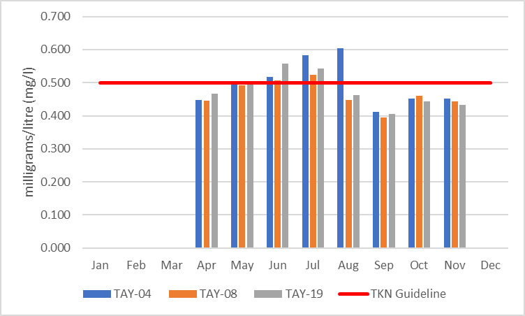 Figure 5 Average monthly total Kjeldahl nitrogen concentrations in the Town of Perth catchment, 2006-2017