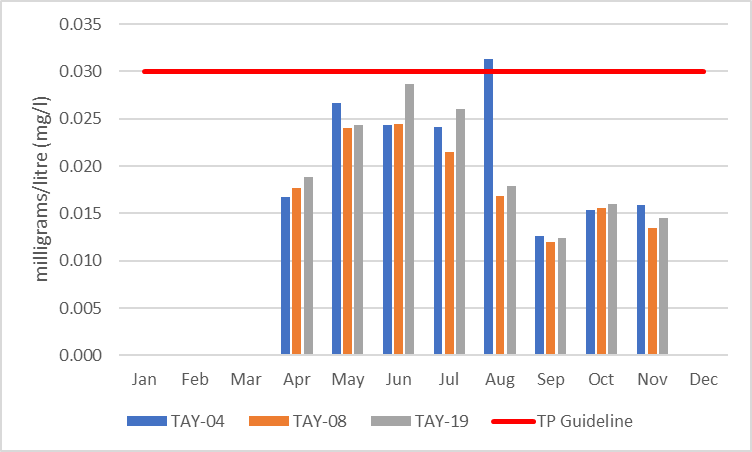  Figure 3 Average monthly total phosphorous concentrations in the Town of Perth catchment, 2006-2017