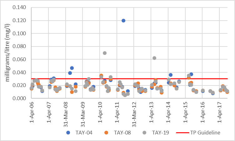 Figure 4 Distribution of total phosphorous concentrations in the Town of Perth catchment, 2006-2017