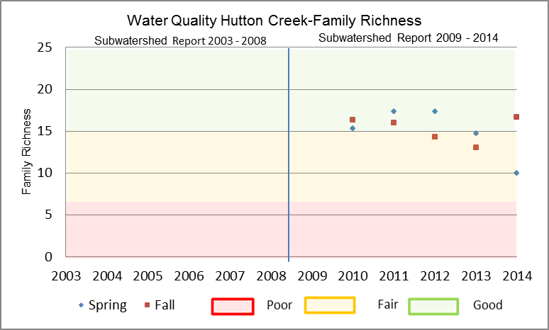 Figure 24 Family Richness in Hutton Creek