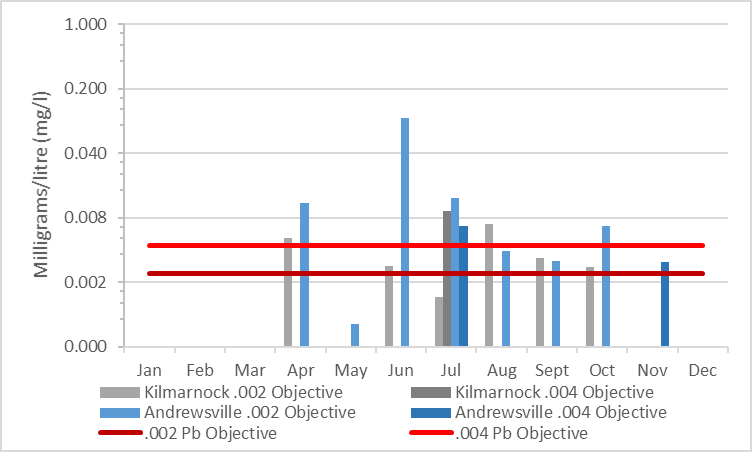 Figure 10 Summary of lead concentrations in the Rideau River, 2003-2008